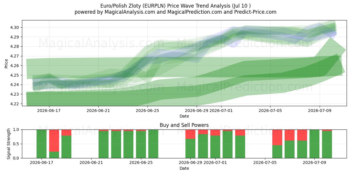  اليورو/الزلوتي البولندي (EURPLN) Support and Resistance area (09 Jul) 