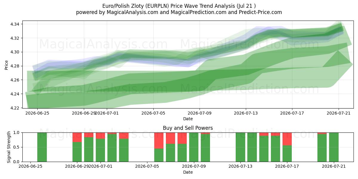  Euro/Polonya Zlotisi (EURPLN) Support and Resistance area (20 Jul) 
