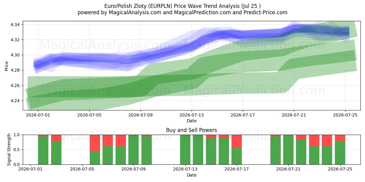  यूरो/पोलिश ज़्लॉटी (EURPLN) Support and Resistance area (24 Jul) 