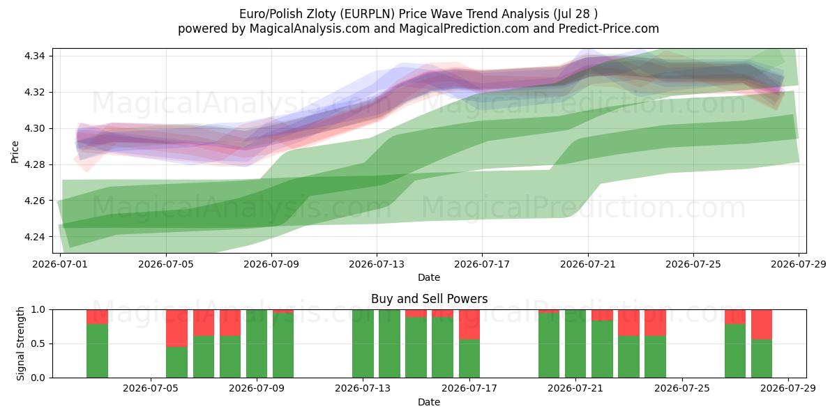  Euro/Polish Zloty (EURPLN) Support and Resistance area (27 Jul) 