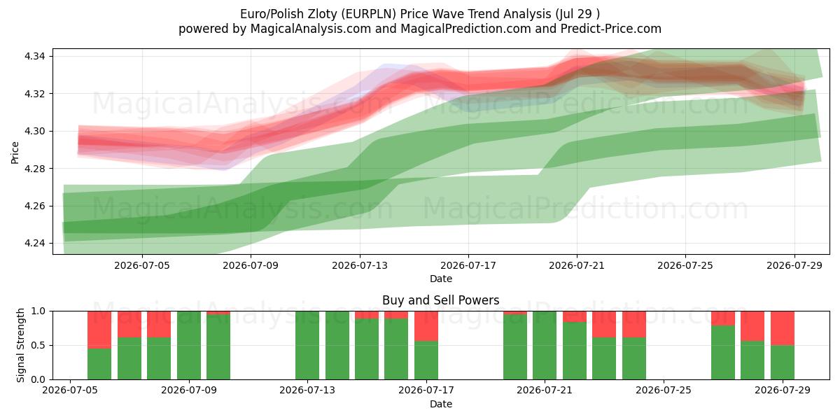  Euro/polske zloty (EURPLN) Support and Resistance area (28 Jul) 