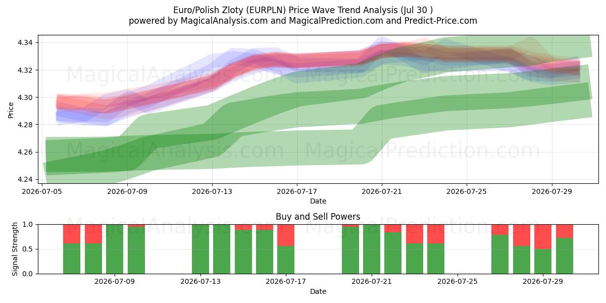  Euro/Zloty Polonês (EURPLN) Support and Resistance area (29 Jul) 