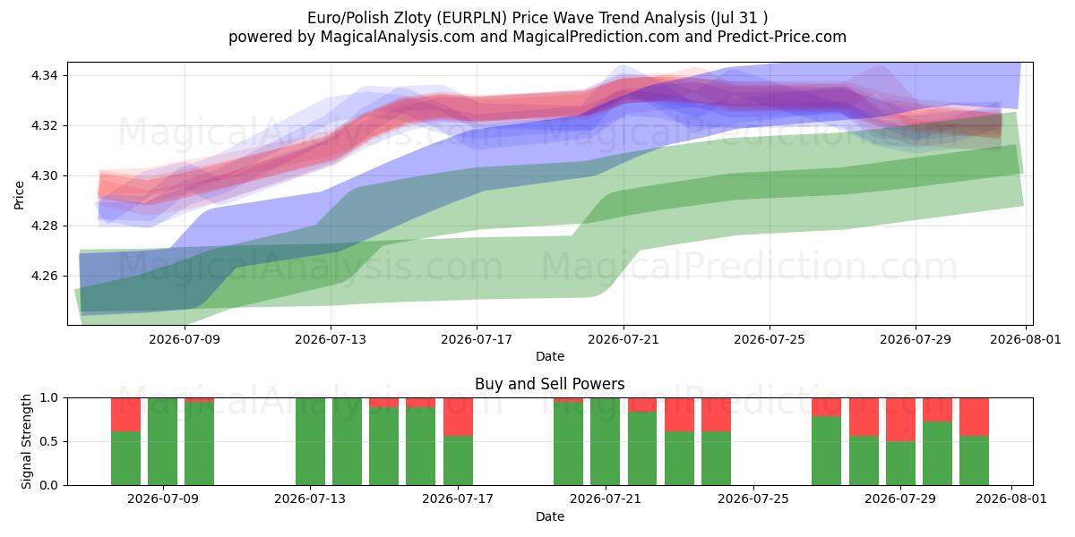  Euro/Zloty polonais (EURPLN) Support and Resistance area (30 Jul) 