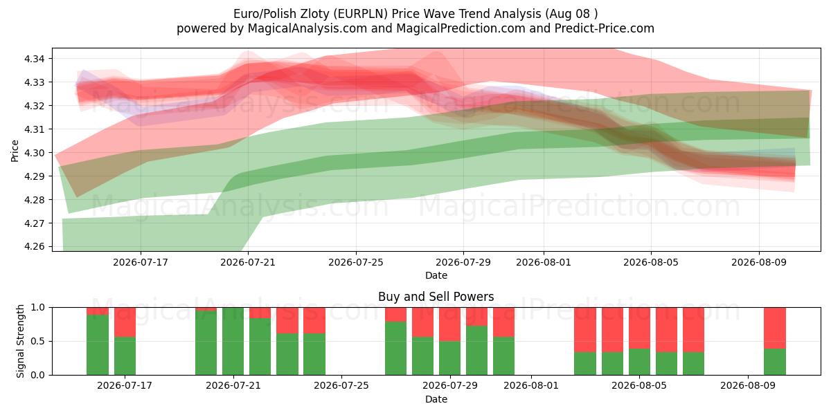  Euro/Polonya Zlotisi (EURPLN) Support and Resistance area (07 Aug) 
