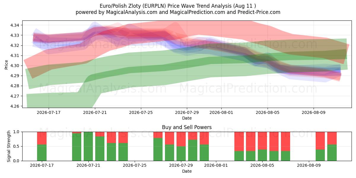  Euro/Zloty polacco (EURPLN) Support and Resistance area (10 Aug) 