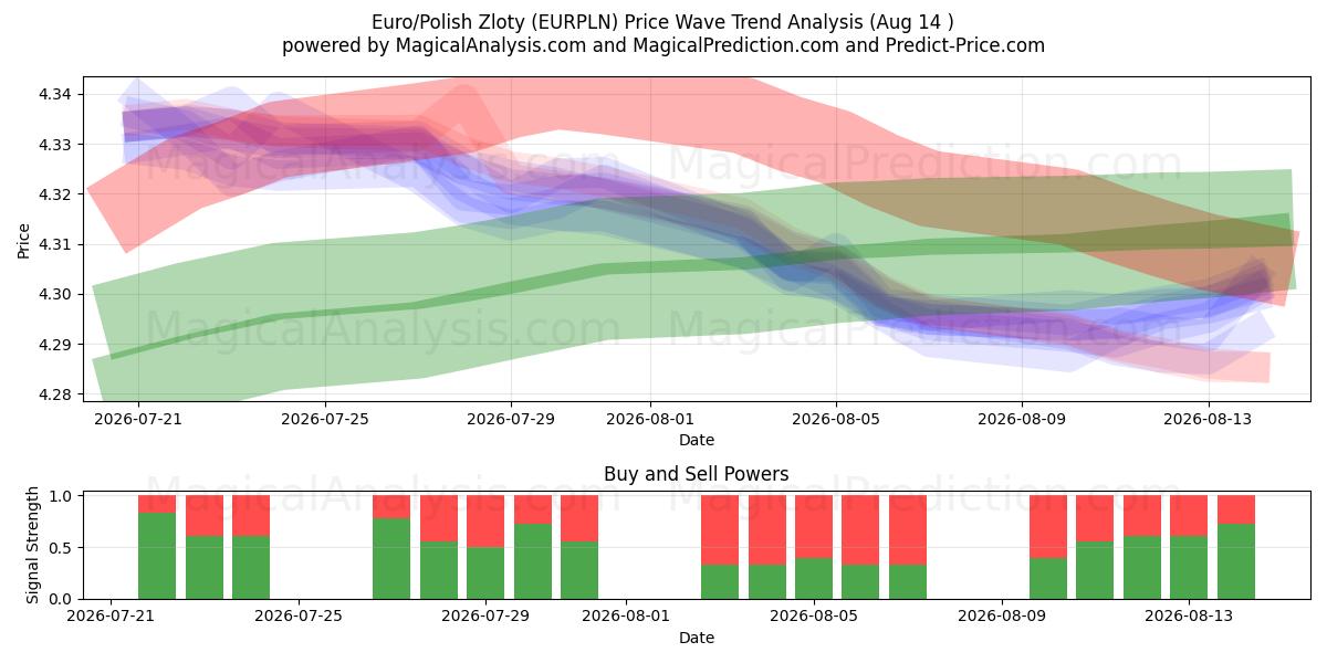  यूरो/पोलिश ज़्लॉटी (EURPLN) Support and Resistance area (13 Aug) 