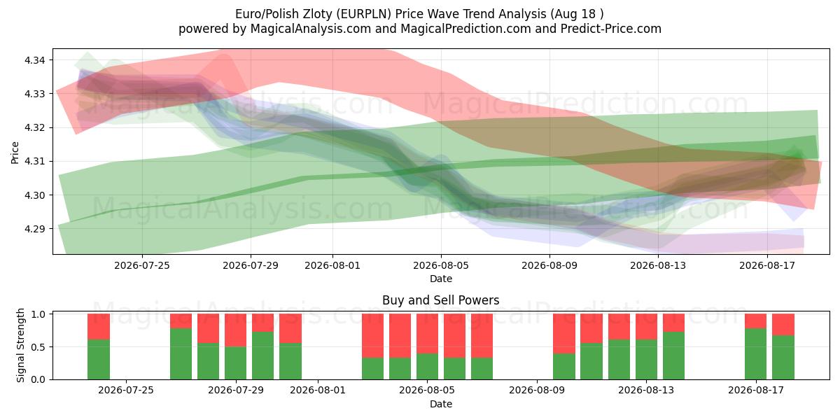  Euro/Polish Zloty (EURPLN) Support and Resistance area (14 Aug) 