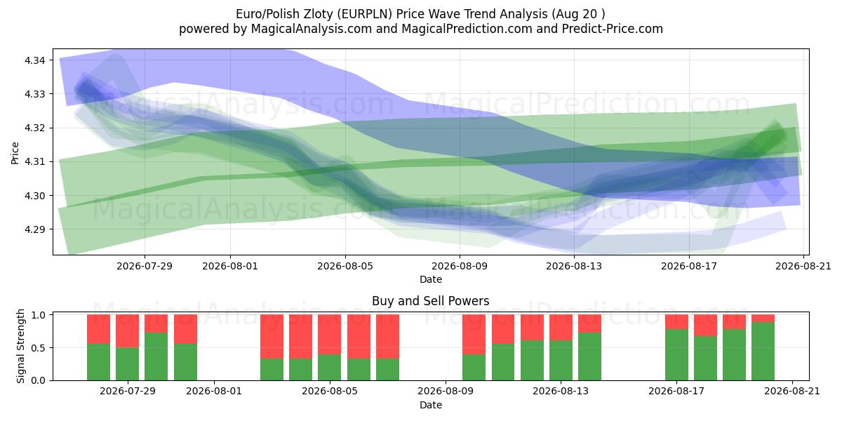  Евро/Польский злотый (EURPLN) Support and Resistance area (18 Aug) 