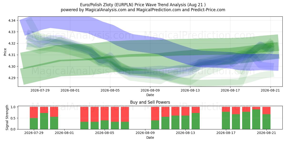  Euro/Zloty polonais (EURPLN) Support and Resistance area (20 Aug) 