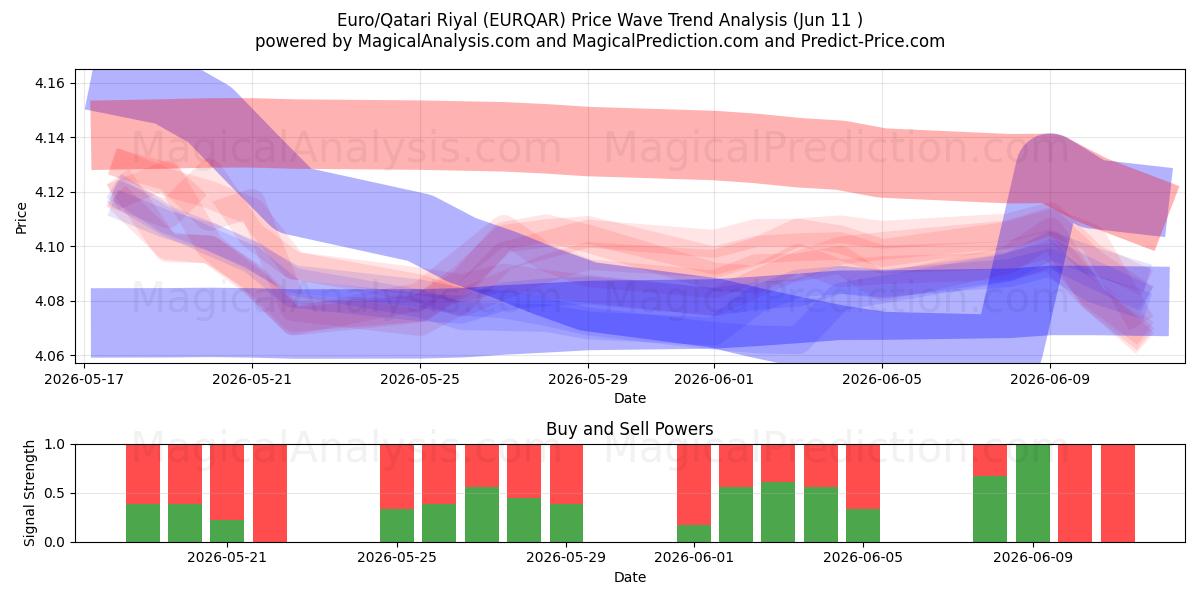  Евро/Катарский Риал (EURQAR) Support and Resistance area (10 Jun) 