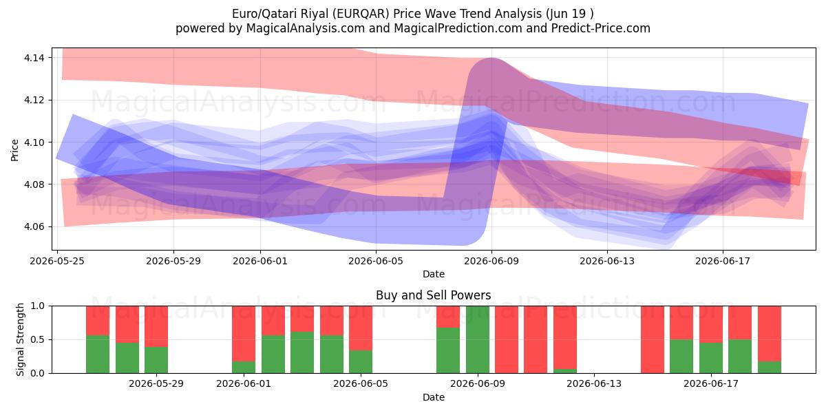  Euro/Qatarische Riyal (EURQAR) Support and Resistance area (18 Jun) 