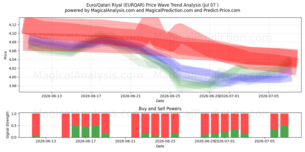  Euro/Katar-Riyal (EURQAR) Support and Resistance area (06 Jul) 