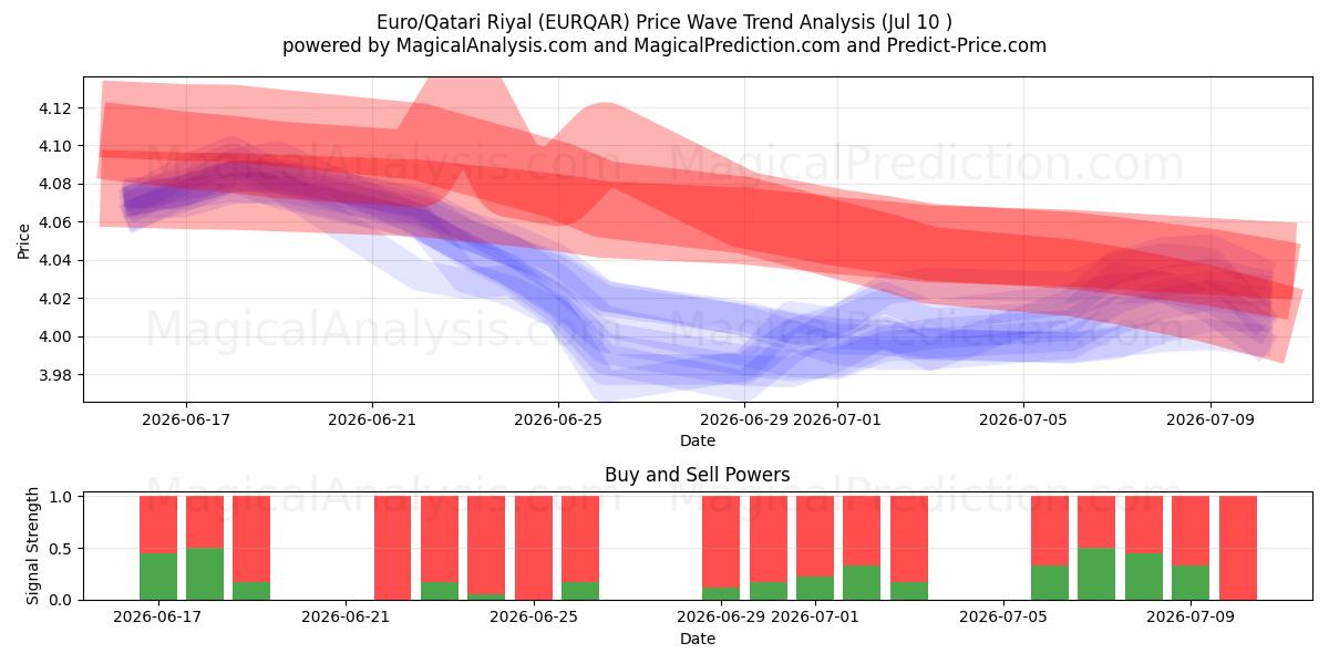  Euro/Katar Riyali (EURQAR) Support and Resistance area (09 Jul) 