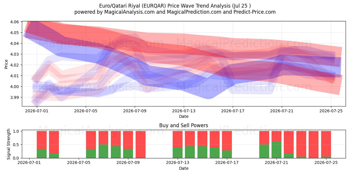  Euro/Katar-Riyal (EURQAR) Support and Resistance area (24 Jul) 