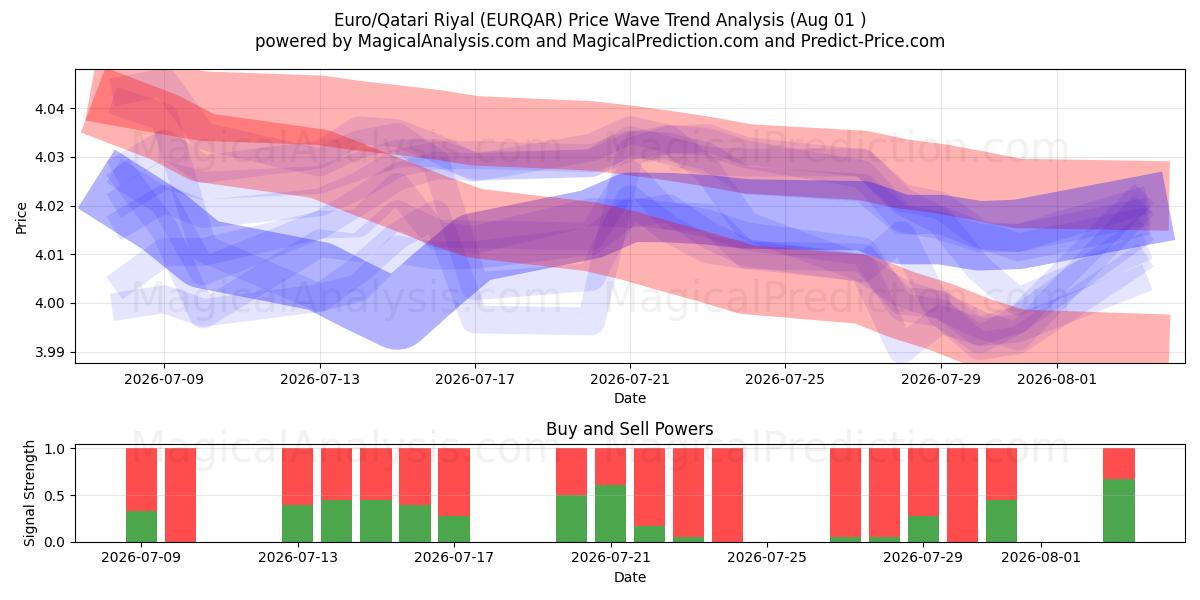  Euro/Qatarische Riyal (EURQAR) Support and Resistance area (31 Jul) 