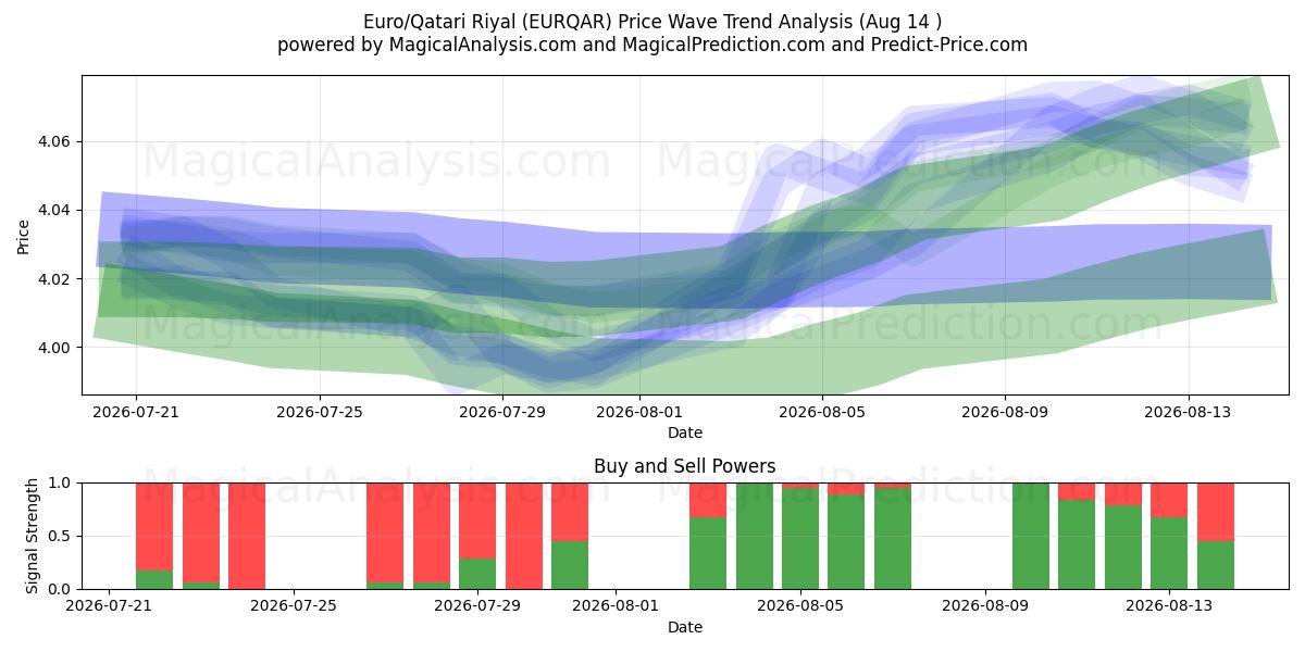  Euro/Qatari Riyal (EURQAR) Support and Resistance area (13 Aug) 