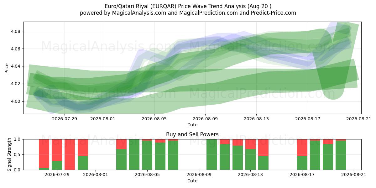  یورو/ریال قطر (EURQAR) Support and Resistance area (18 Aug) 