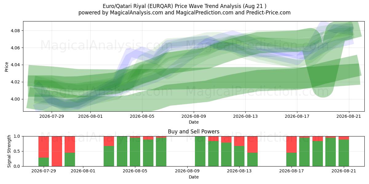  Euro/Riyal qatarí (EURQAR) Support and Resistance area (20 Aug) 