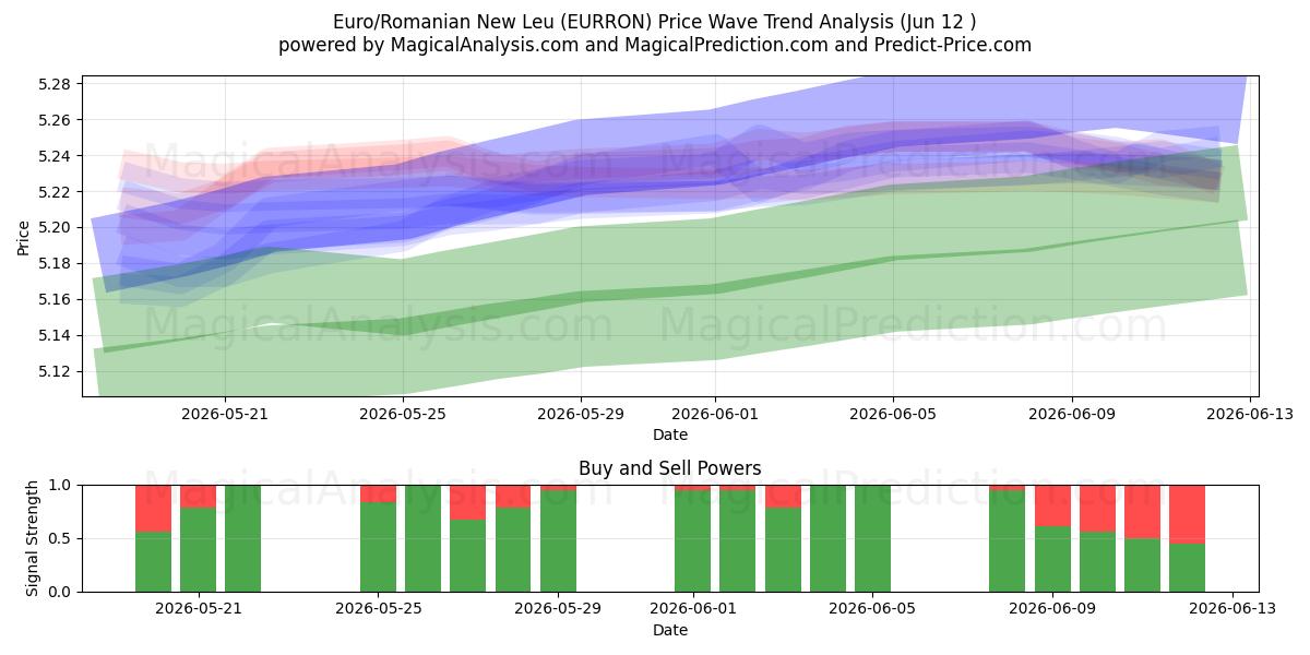  Euro/Novo Leu Romeno (EURRON) Support and Resistance area (11 Jun) 