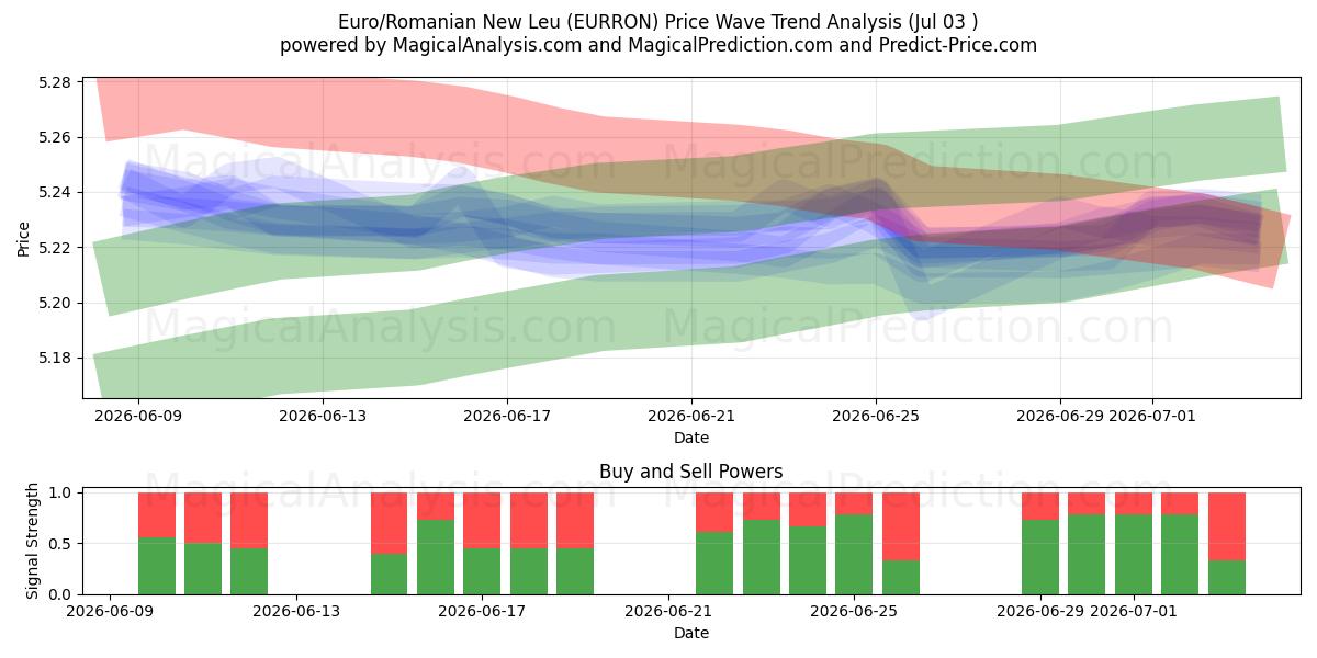  Euro/rumänischer neuer Leu (EURRON) Support and Resistance area (02 Jul) 