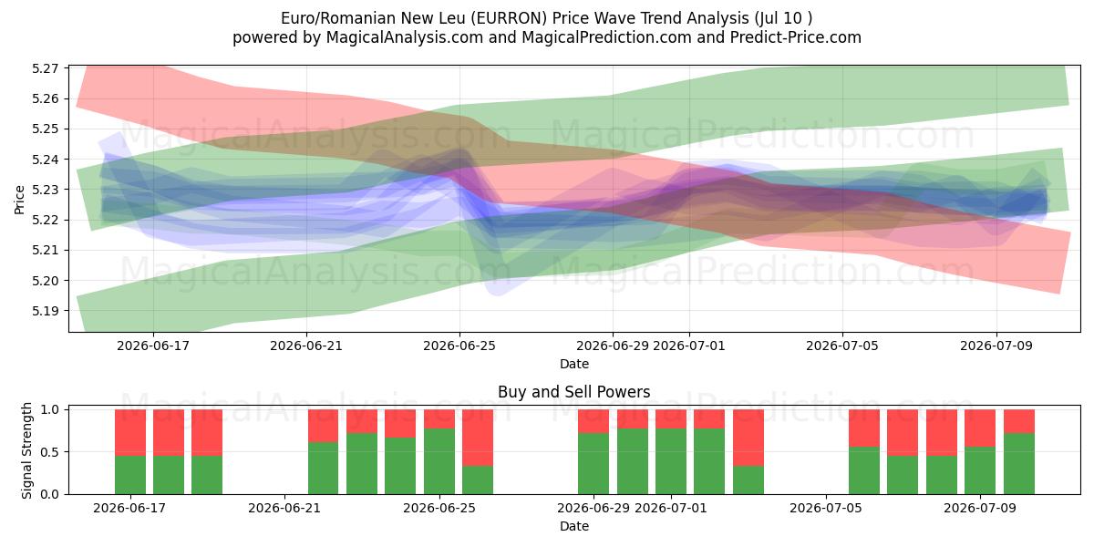  Euro/Romanian New Leu (EURRON) Support and Resistance area (09 Jul) 