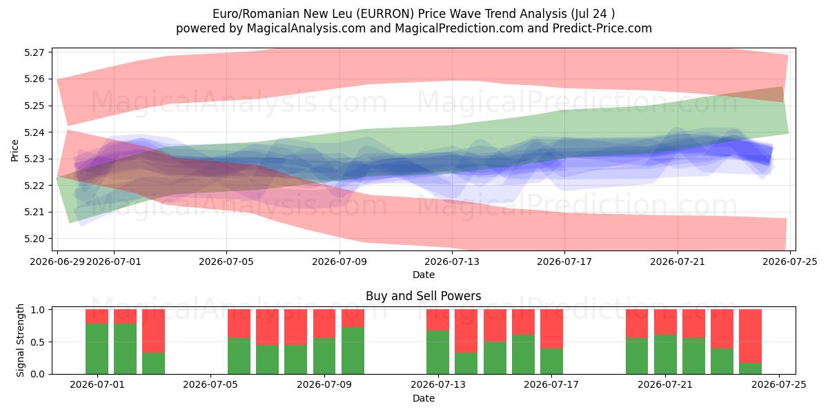  Avro/Romen Yeni Leyi (EURRON) Support and Resistance area (23 Jul) 