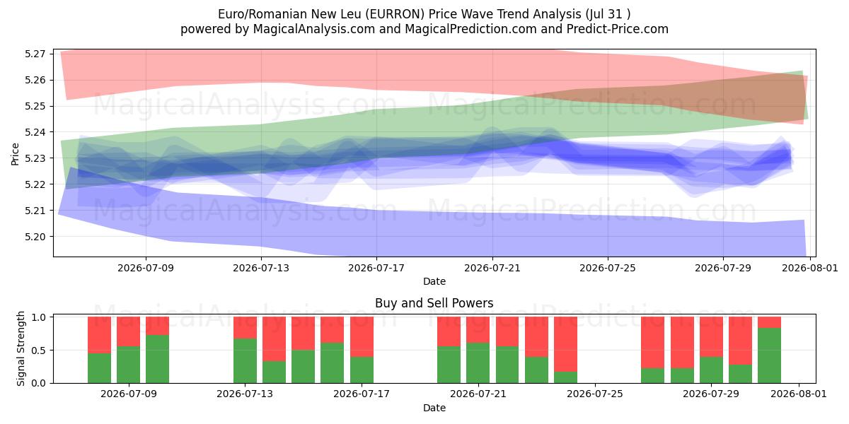  ユーロ/ルーマニア ニュー レウ (EURRON) Support and Resistance area (30 Jul) 