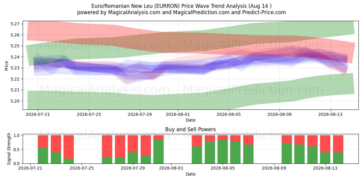  欧元/罗马尼亚新列伊 (EURRON) Support and Resistance area (13 Aug) 