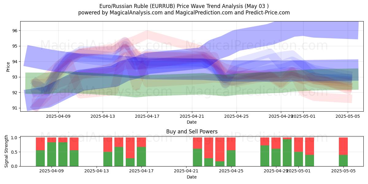  ユーロ/ロシアルーブル (EURRUB) Support and Resistance area (03 May) 