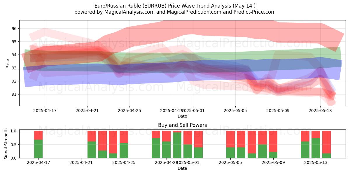  Euro/Russian Ruble (EURRUB) Support and Resistance area (14 May) 