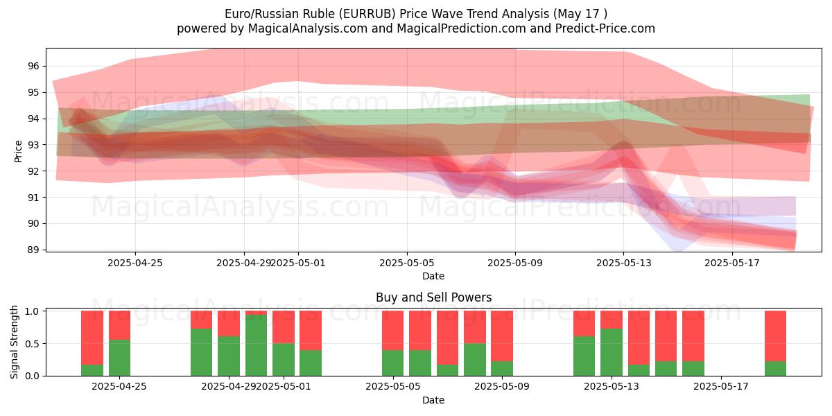  ユーロ/ロシアルーブル (EURRUB) Support and Resistance area (17 May) 