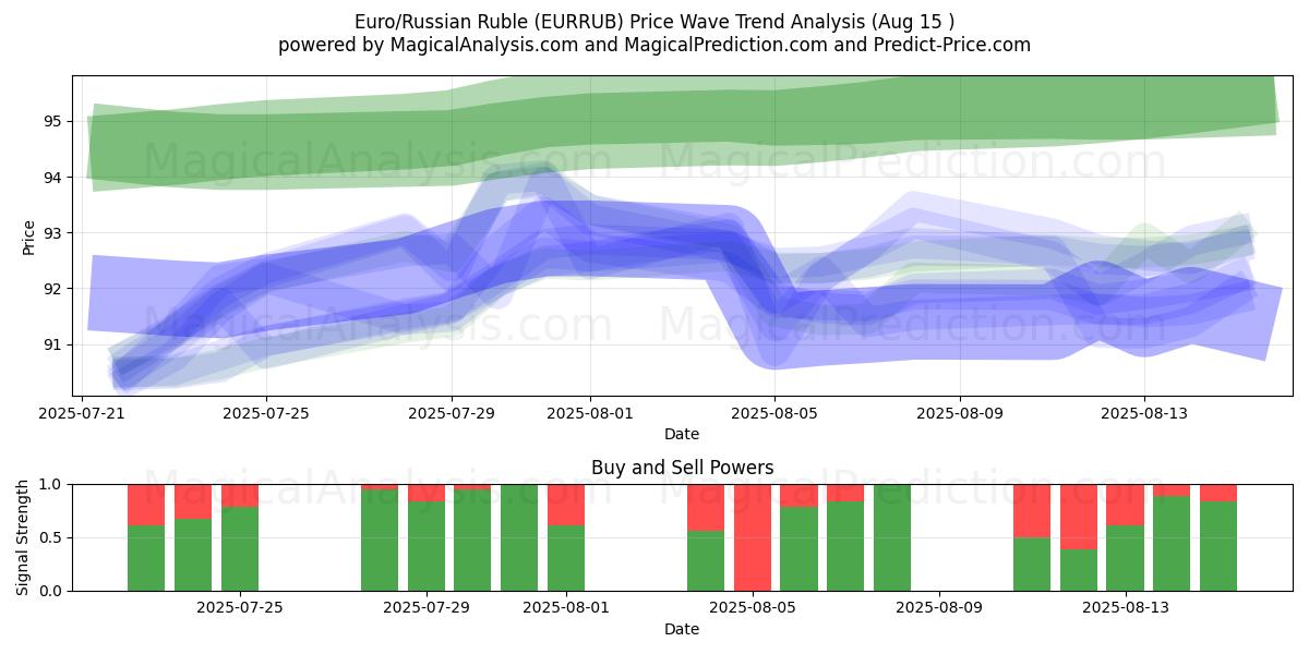  یورو/روبل روسیه (EURRUB) Support and Resistance area (14 Aug) 