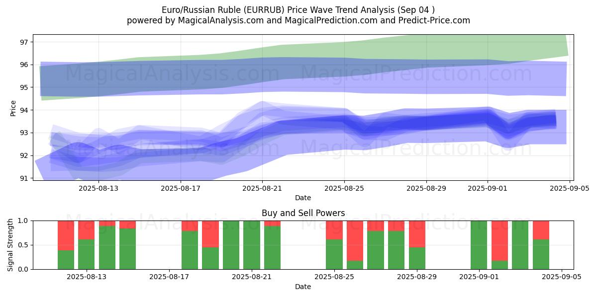 اليورو/الروبل الروسي (EURRUB) Support and Resistance area (02 Sep) 