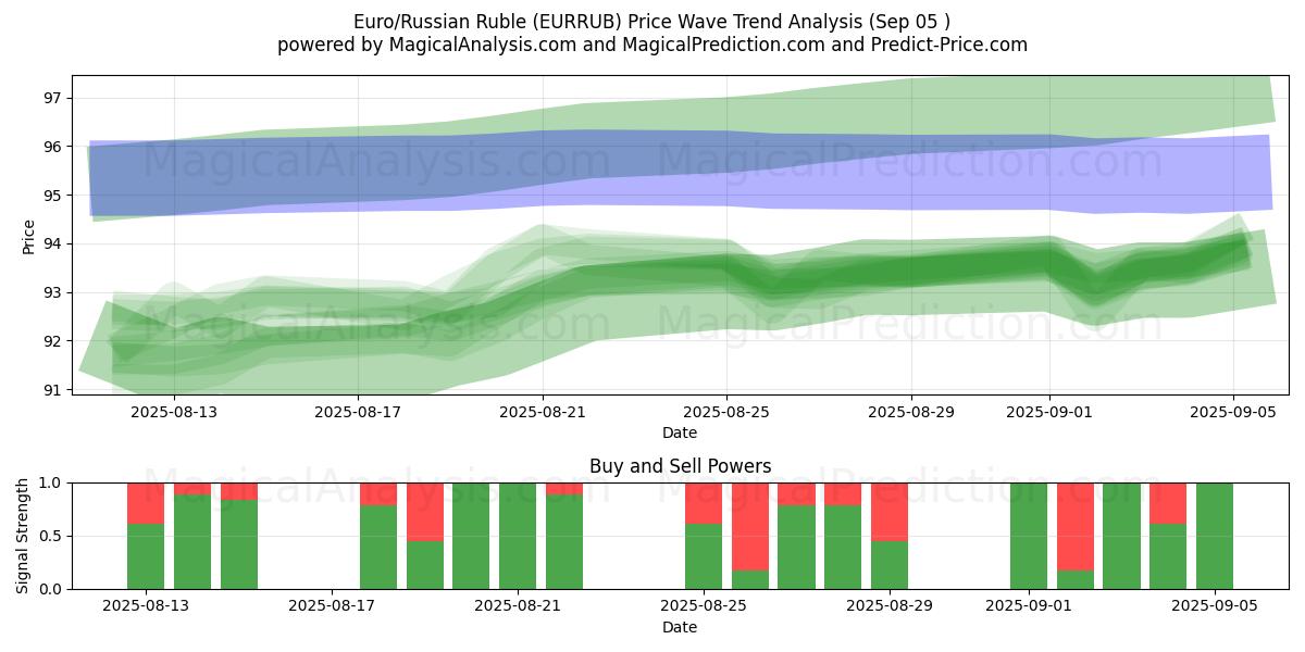  Euro/rysk rubel (EURRUB) Support and Resistance area (04 Sep) 