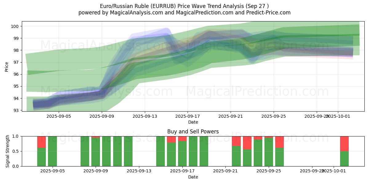  यूरो/रूसी रूबल (EURRUB) Support and Resistance area (26 Sep) 