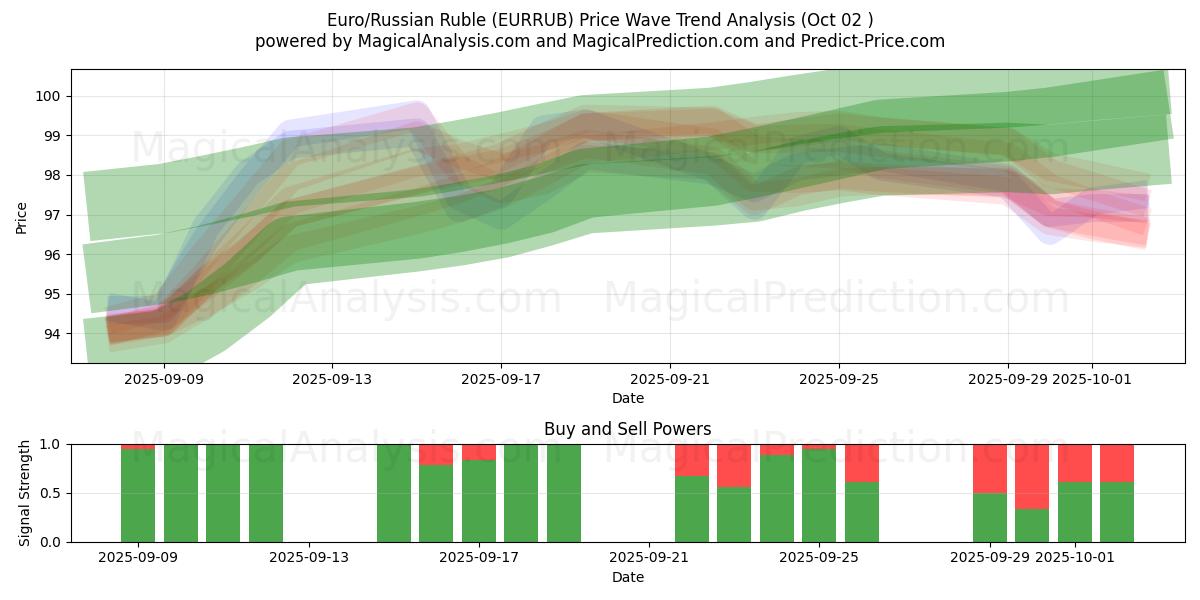  اليورو/الروبل الروسي (EURRUB) Support and Resistance area (01 Oct) 