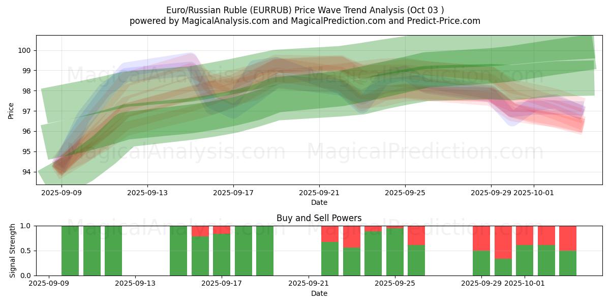  Euro/Rouble russe (EURRUB) Support and Resistance area (02 Oct) 