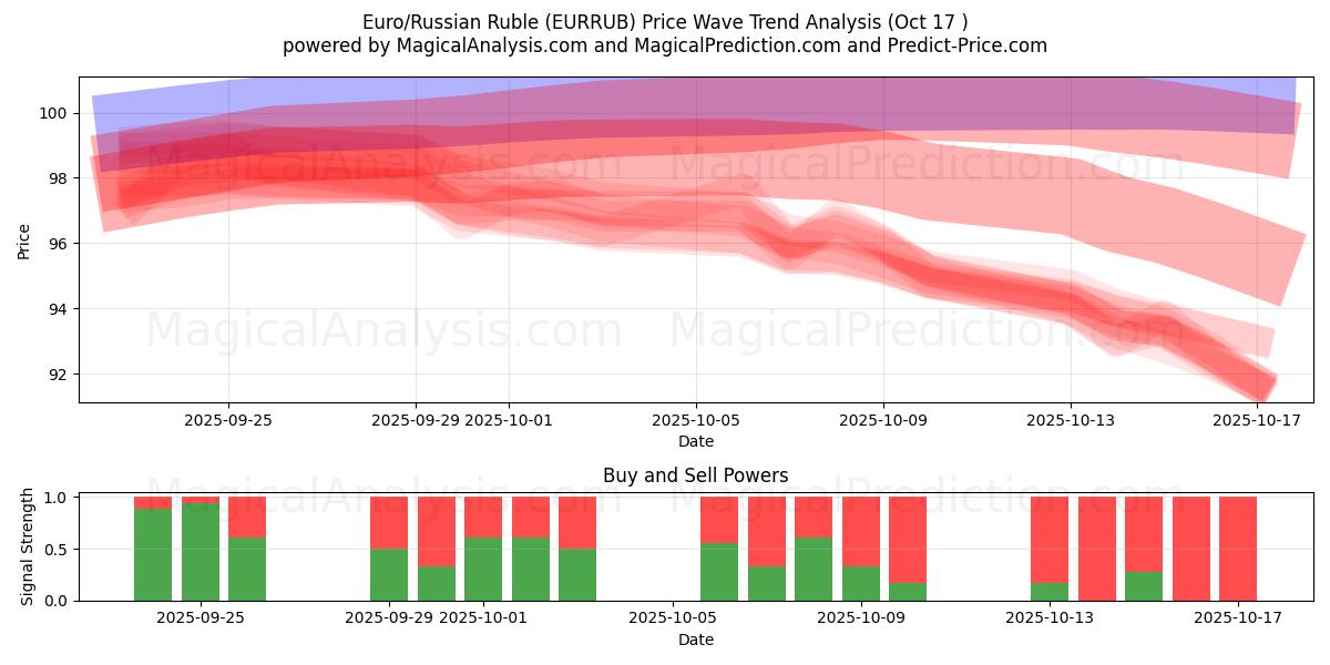 Euro/Rublo russo (EURRUB) Support and Resistance area (16 Oct) Euro/Rublo russo (EURRUB) Support and Resistance area (16 Oct)