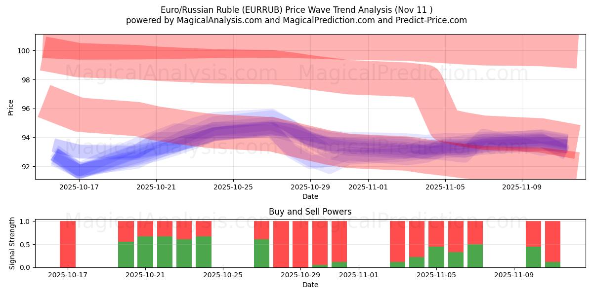  ユーロ/ロシアルーブル (EURRUB) Support and Resistance area (10 Nov) 