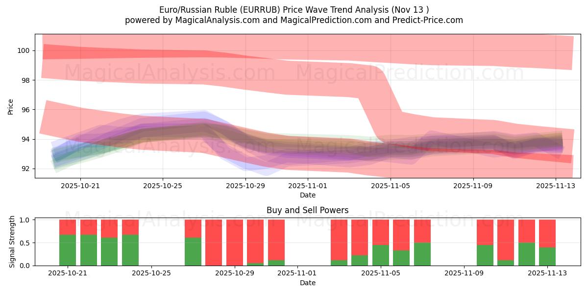  Euro/Russische roebel (EURRUB) Support and Resistance area (12 Nov) 