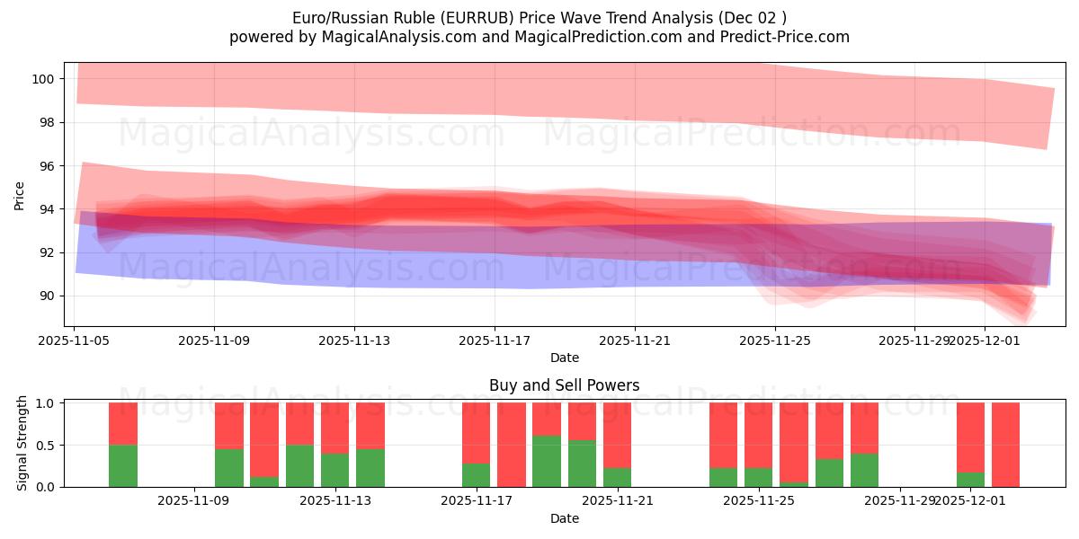  ユーロ/ロシアルーブル (EURRUB) Support and Resistance area (01 Dec) 