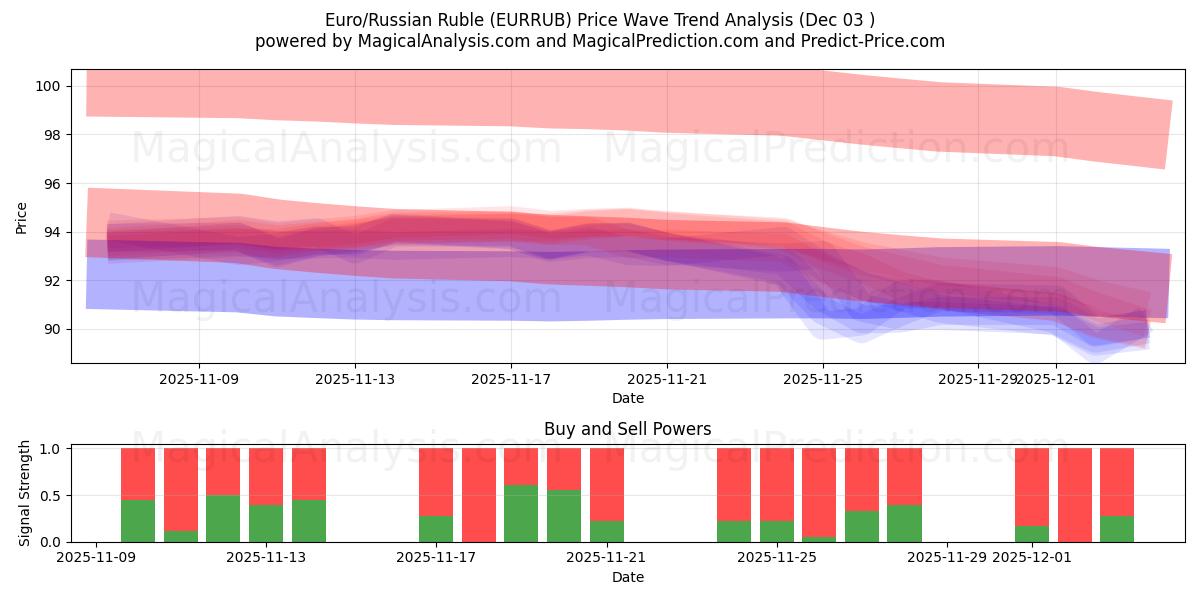  euro/rublo ruso (EURRUB) Support and Resistance area (02 Dec) 