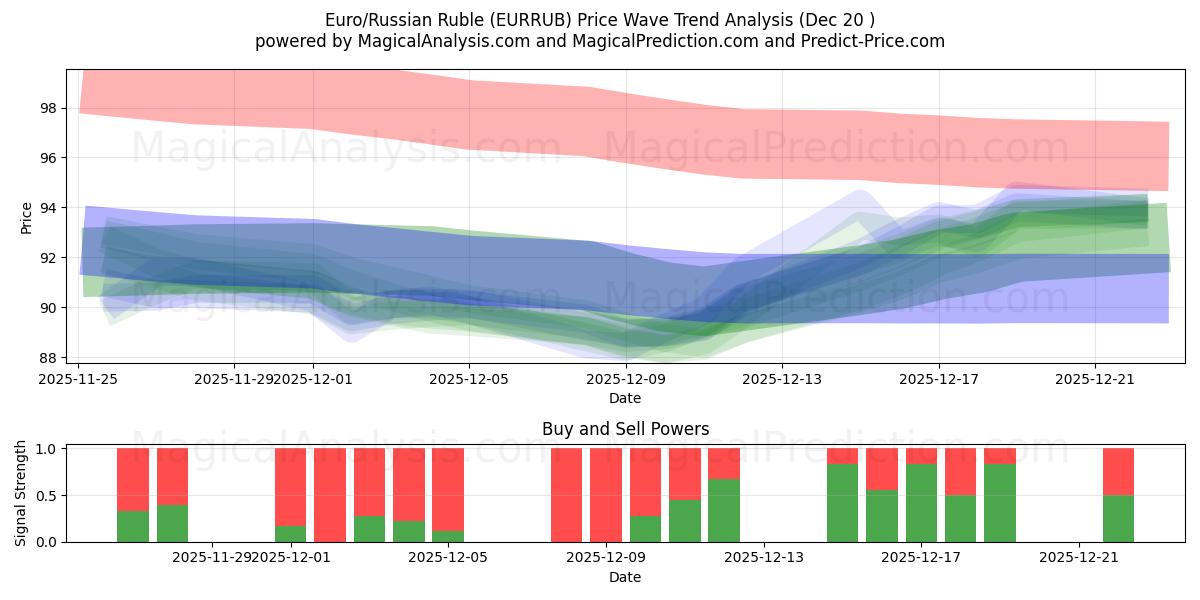  ユーロ/ロシアルーブル (EURRUB) Support and Resistance area (19 Dec) 