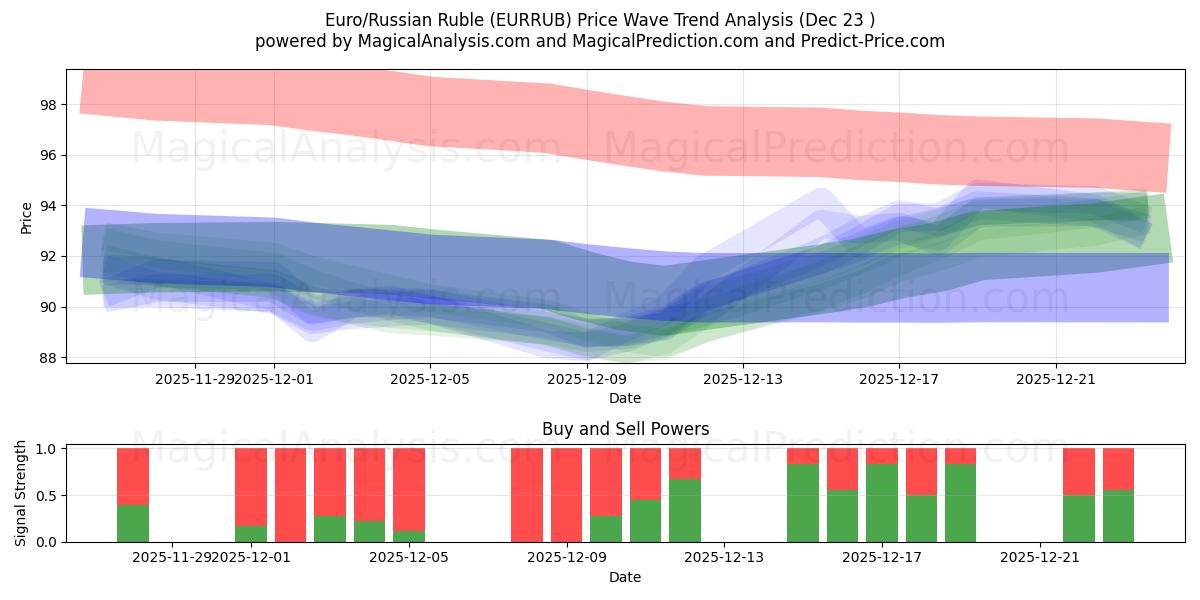  Евро/Российский рубль (EURRUB) Support and Resistance area (22 Dec) 