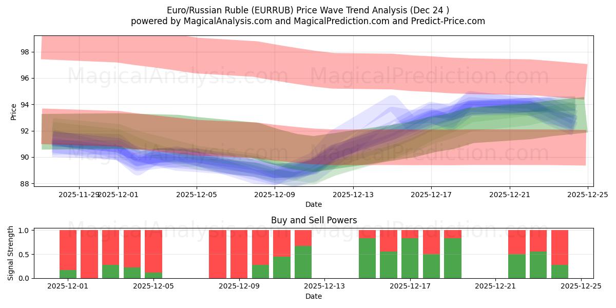  Euro/Rus Rublesi (EURRUB) Support and Resistance area (23 Dec) 