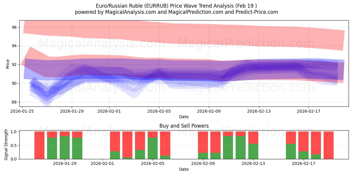  Euro/Russian Ruble (EURRUB) Support and Resistance area (18 Feb) 