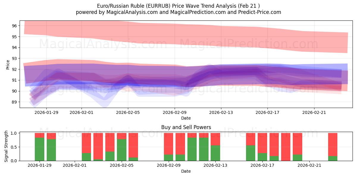  Euro/Russische roebel (EURRUB) Support and Resistance area (20 Feb) 