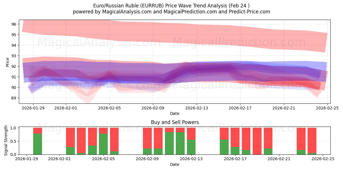  Euro/Venäjän rupla (EURRUB) Support and Resistance area (23 Feb) 