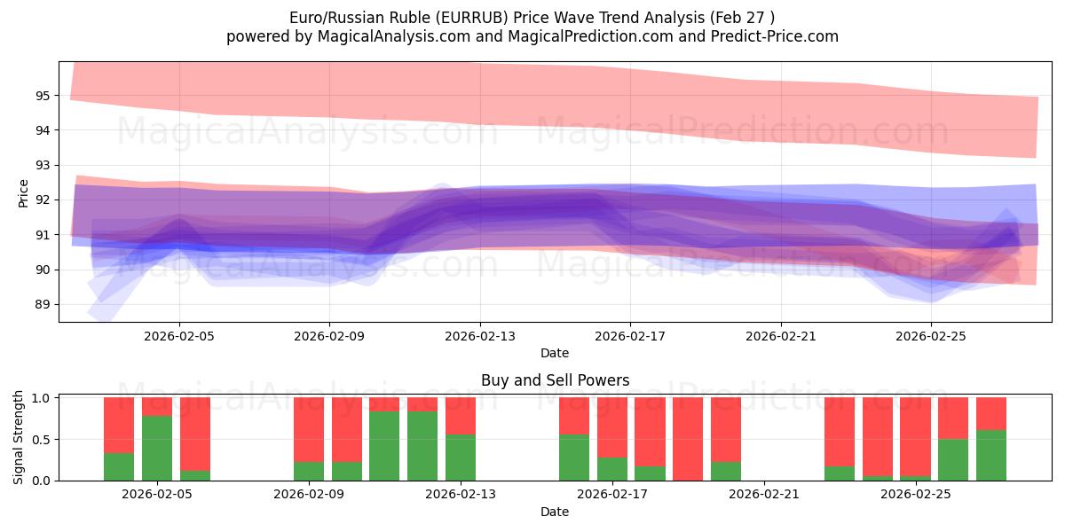  Евро/Российский рубль (EURRUB) Support and Resistance area (26 Feb) 