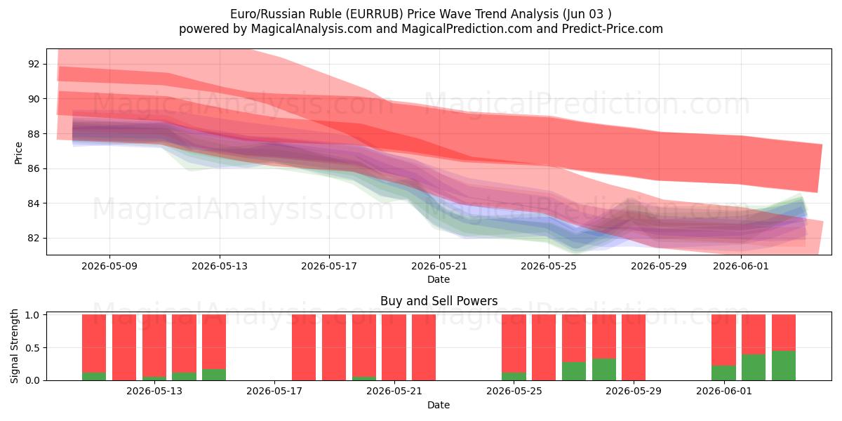  Euro/Rus Rublesi (EURRUB) Support and Resistance area (02 Jun) 